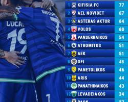 ΤΟ  ΚΑΡΦΙ ΤΗΣ ΚΗΦΙΣΙΑΣ ΔΙΚΑΙΟΛΟΓΗΜΕΝΟ ,ΑΝ  ΚΑΙ ΕΧΕΙ ΤΕΧΝΙΤΕΣ ΠΑΙΚΤΕΣ ,ΕΙΝΑΙ ΠΡΩΤΗ ΣΤΙΣ ΚΙΤΡΙΝΕΣ ΚΑΡΤΕΣ  ΑΦΟΥ ΜΕΧΡΙ ΣΗΜΕΡΑ ΕΧΟΥΝ ΠΑΡΕΙ 77  ΤΟΝ ΑΡΙΘΜΟ ΑΚΟΛΟΥΘΟΥΜΕΝΗ ΑΠΟ ΤΗΝ ΛΑΡΙΣΑ 67 ΑΣΤΕΡΑ ΤΡΙΠΟΛΗΣ 64 "'«Αν οι κίτρινες έδιναν τίτλο, θα τον είχαμε παρει..